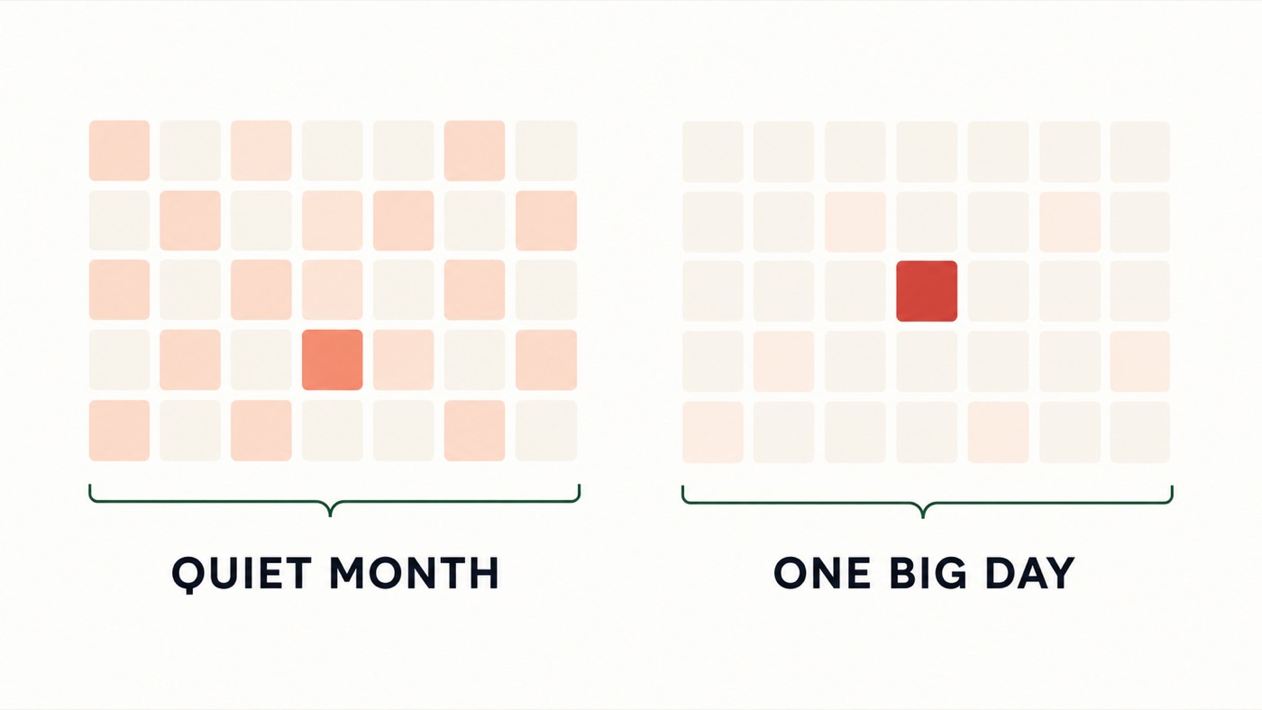 Two calendar grids. In the second, one very dark day makes every other day look pale.